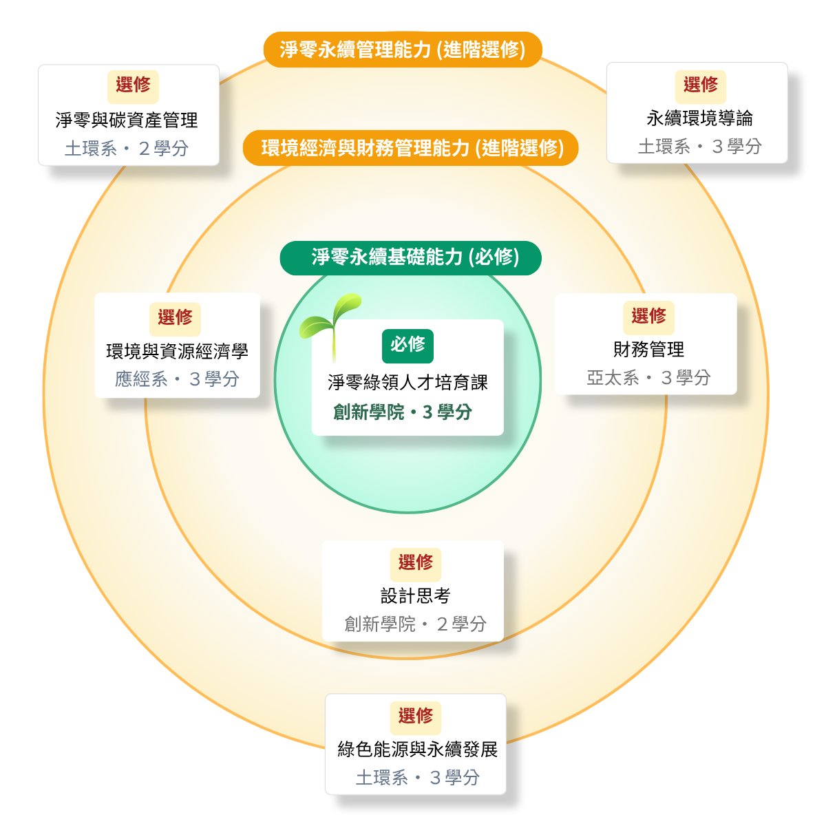 淨零永續綠領跨域人才微學程課程地圖